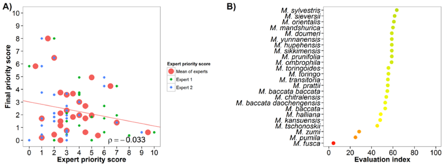 Figure 2 Expert Eval