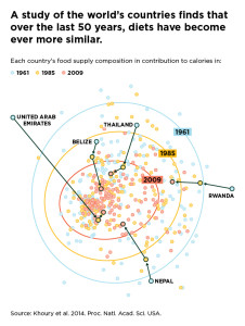 Change in dietary composition similarity over time. Khoury et al. 2014