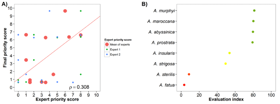 Fig. 13 Expert evaluation agreement with gap analysis results for the oat genepool: A) relation between gap analysis results and expert evaluation scores. B) evaluation index per crop wild relative