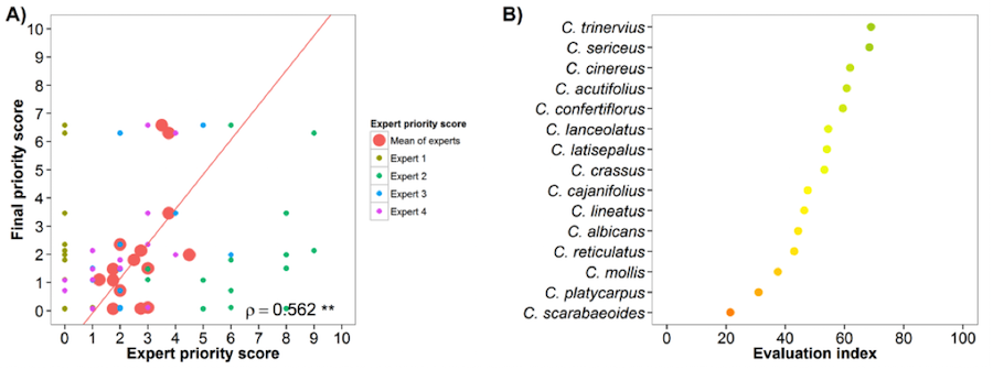 Fig. 16 Expert evaluation agreement with gap analysis results for the pigeonpea genepool: A) relation between gap analysis results and expert evaluation scores. B) evaluation index per crop wild relative