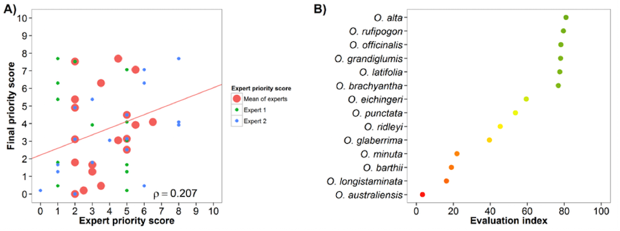 Fig. 18 Expert evaluation agreement with gap analysis results for the rice genepools: A) relation between gap analysis results and expert evaluation scores. B) evaluation index per crop wild relative