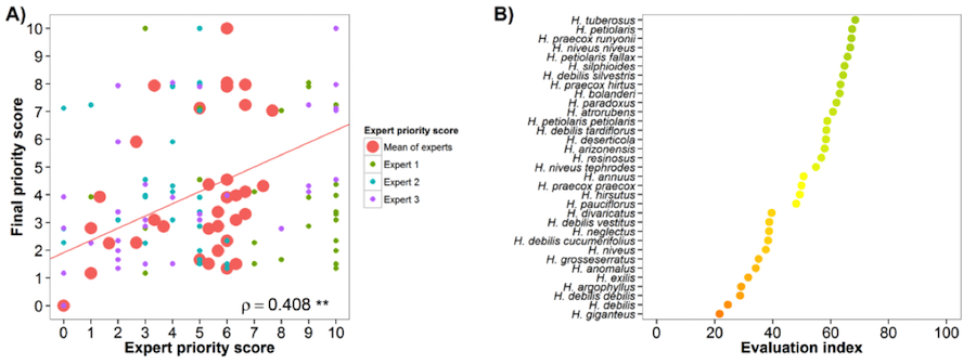 Fig. 21 Expert evaluation agreement with gap analysis results for the sunflower genepool: A) relation between gap analysis results and expert evaluation scores. B) evaluation index per crop wild relative