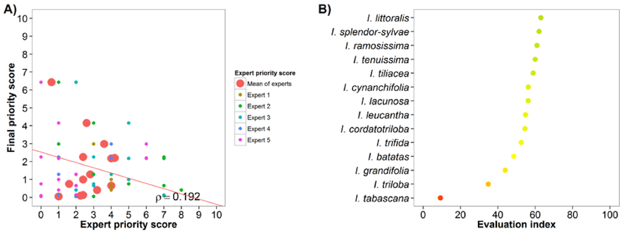 Fig. 22 Expert evaluation agreement with gap analysis results for the sweetpotato genepool: A) relation between gap analysis results and expert evaluation scores. B) evaluation index per crop wild relative