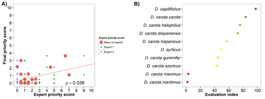 Fig. 7 Expert evaluation agreement with gap analysis results for the carrot genepool: A) relation between gap analysis results and expert evaluation scores. B) evaluation index per crop wild relative