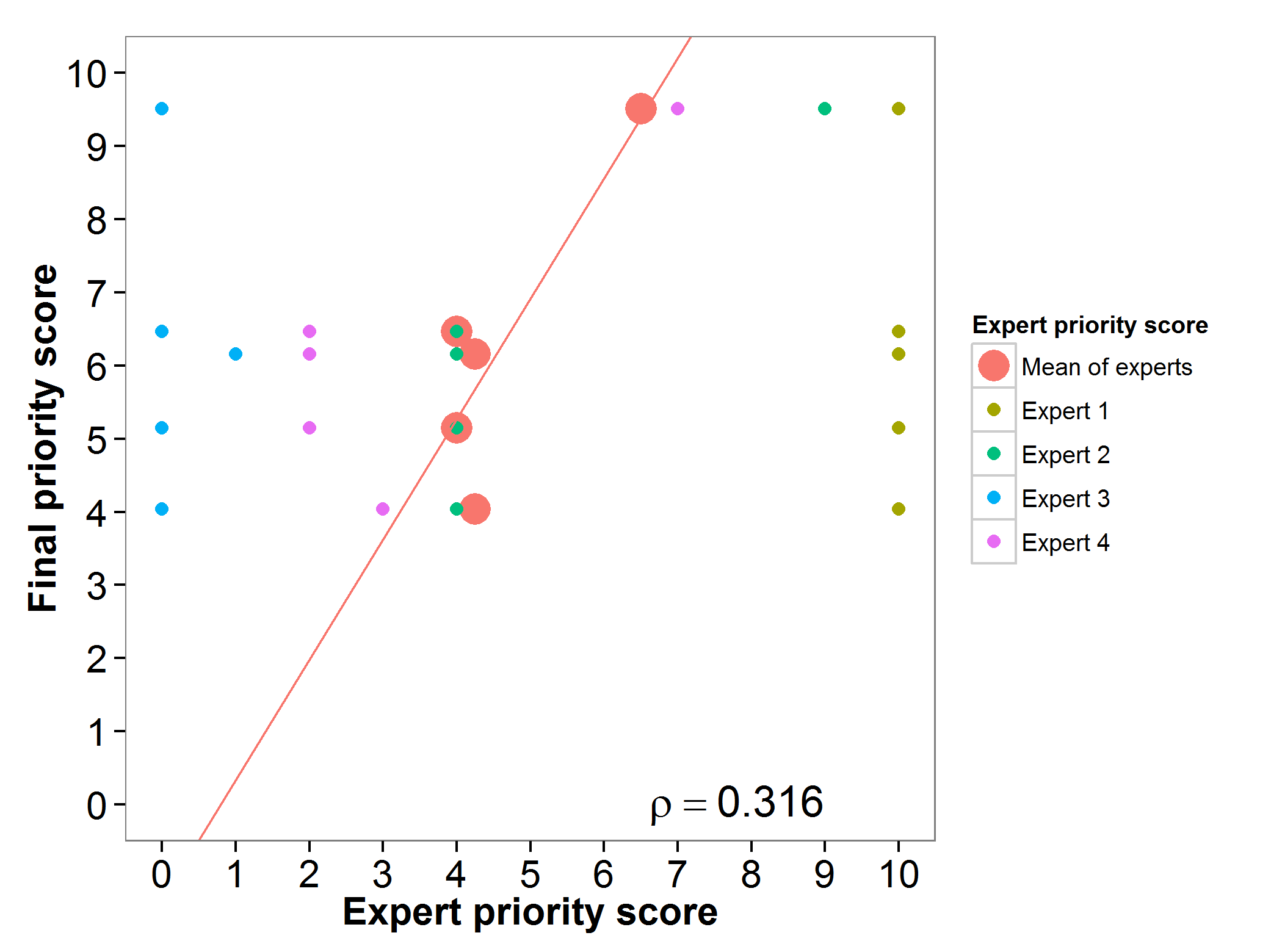 Fig 11. Expert evaluation grasspea