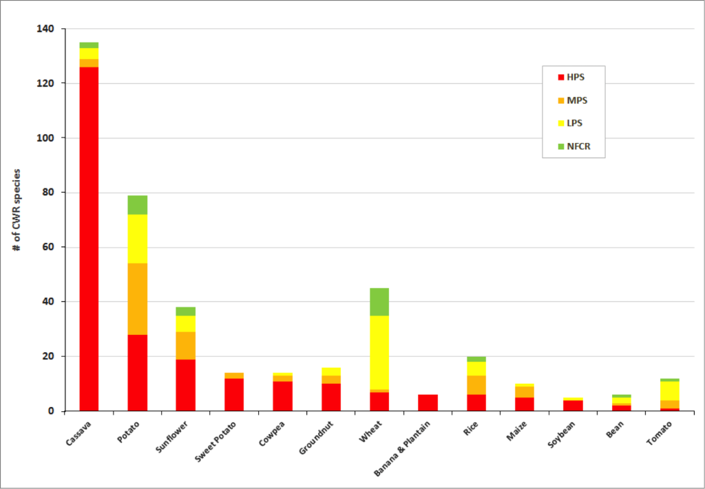 Significant gaps in collections are evident within the great majority of crop genepools (see e.g. Fig. 2). The percentage of high priority species for collecting per crop genepool reach up to 100% for banana and plantain and 88% for sorghum. Crop genepools displaying the greatest absolute number of high priority species in need of collecting include cassava, eggplant, mango, breadfruit, potato, almond, apple, and sunflower.