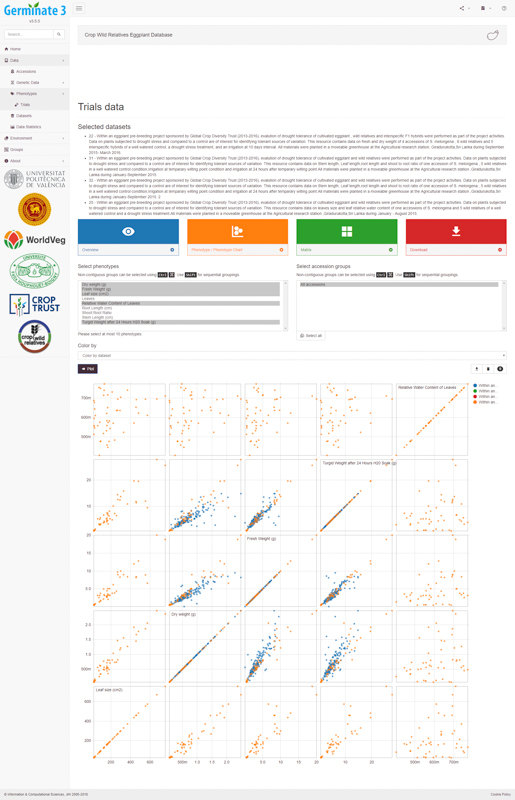 Phenotypic field trials data stored in Germinate can be queried in a number of ways. In this example, scatter plots show all possible pairwise comparisons among five different traits. These charts are useful for showing the relationship between phenotypes and can highlight outliers which may be of interest to plant breeders or an indication of problematic data which requires closer inspection. A Germinate user can select germplasm based on the selection of points in these charts using lasso tools. Selection of a data point in one scatter plot will highlight the corresponding data in other charts, making data exploration interactive in real time.